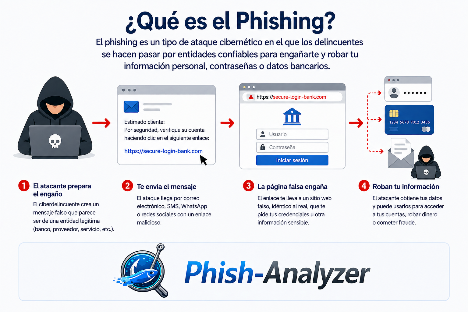 ¿Qué es el Phishing?